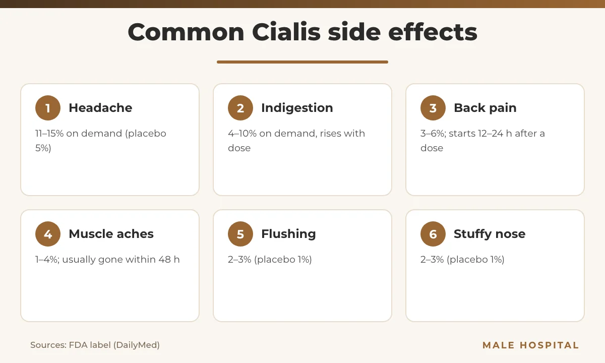 Cialis side effects infographic: headache, indigestion, back pain, muscle aches, flushing and stuffy nose rates