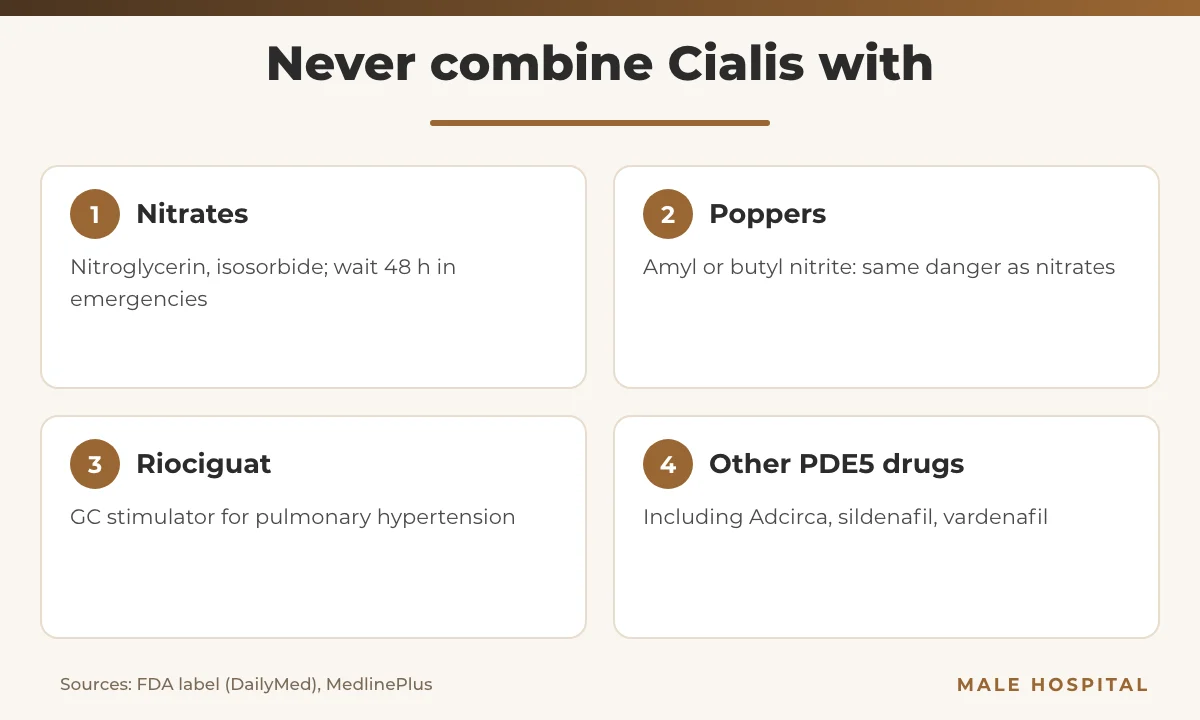 Cialis side effects and contraindications: nitrates, poppers, riociguat and other PDE5 inhibitors