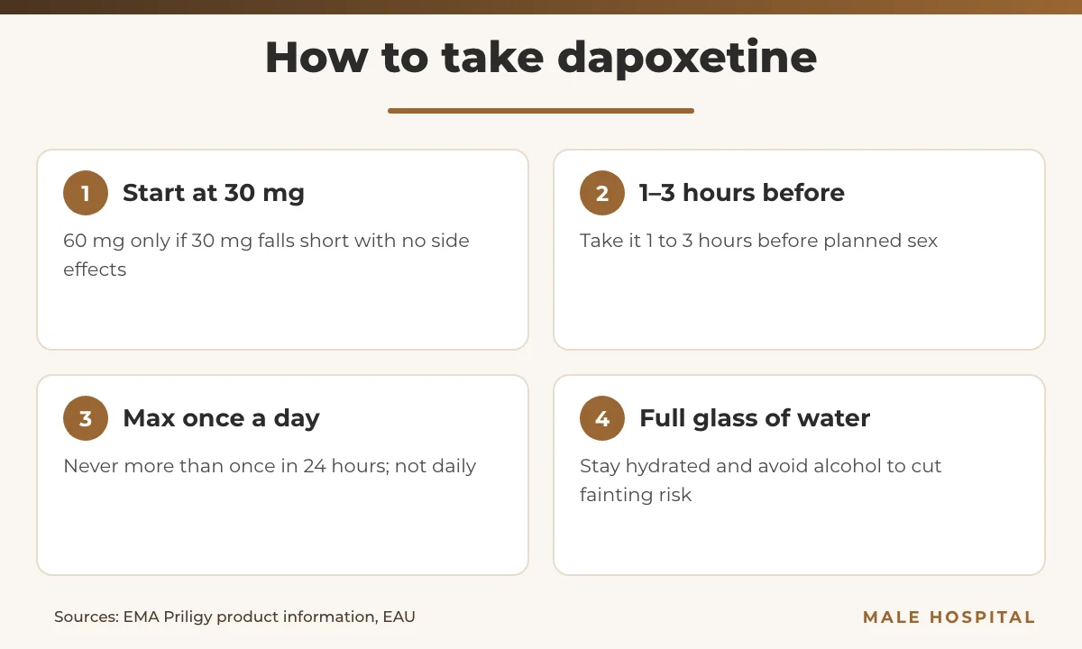 Dapoxetine dosing infographic: start 30 mg, 1–3 hours before sex, once per 24 hours, with water