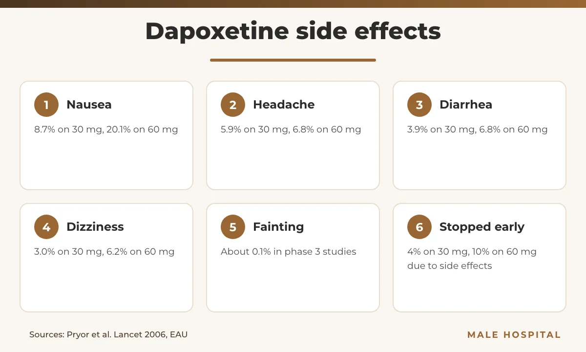 Infographic of dapoxetine side effects by dose, including nausea, dizziness and fainting