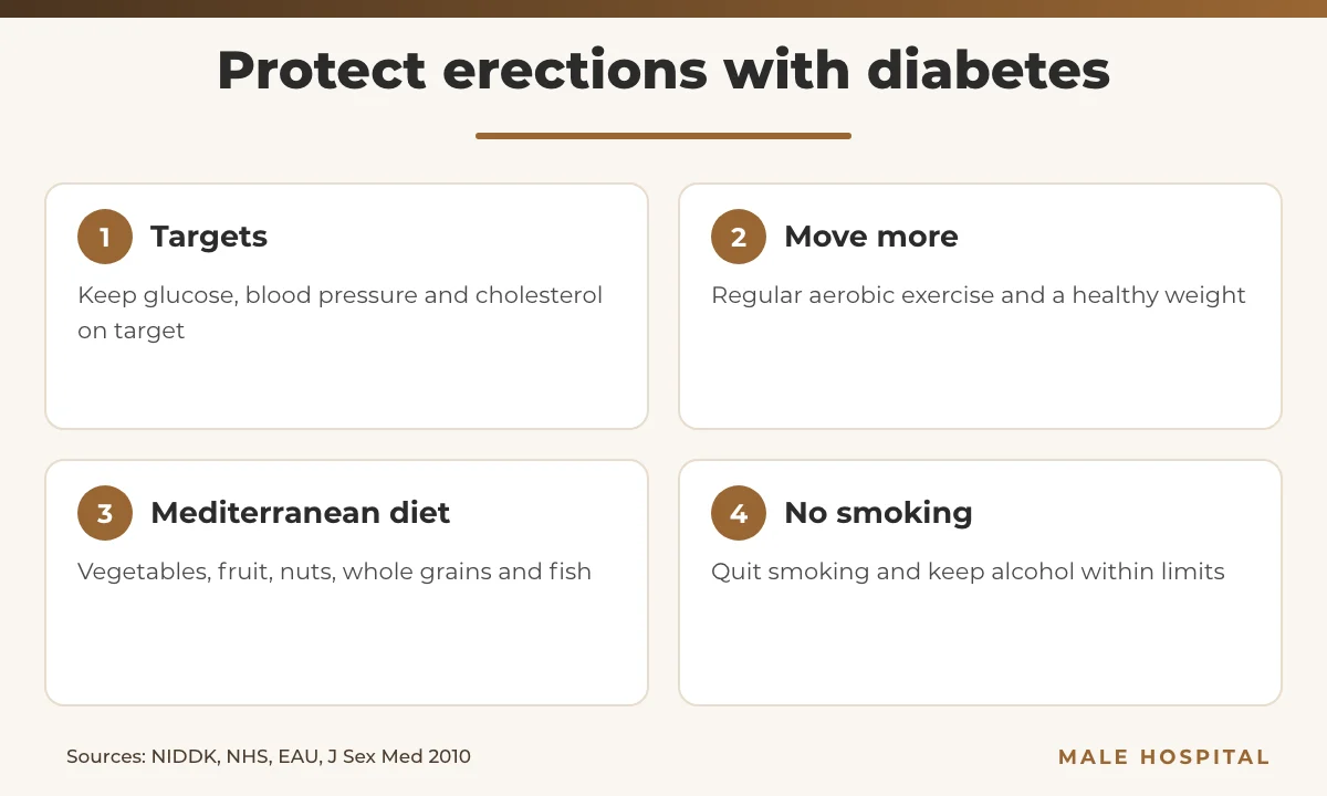 Infographic of steps to prevent erectile dysfunction and diabetes complications: targets, exercise, Mediterranean diet, no smoking