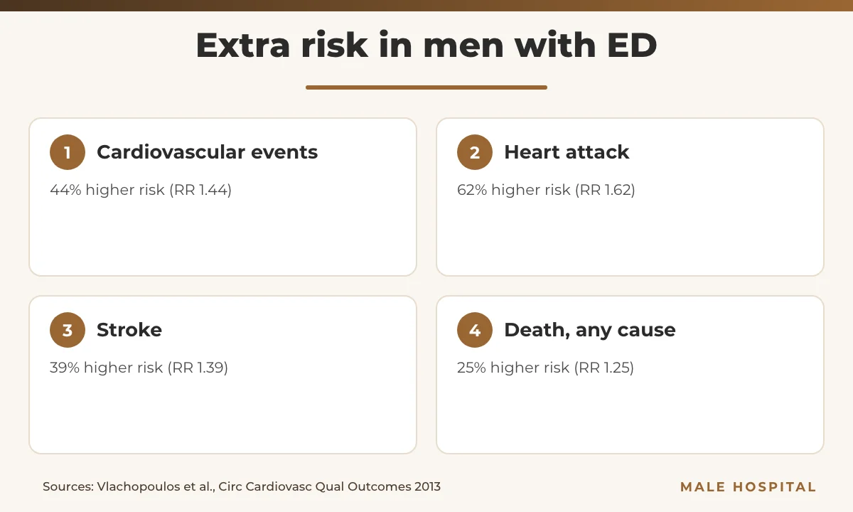 Erectile dysfunction and heart disease infographic: higher risk of cardiovascular events, heart attack, stroke and death in men with ED