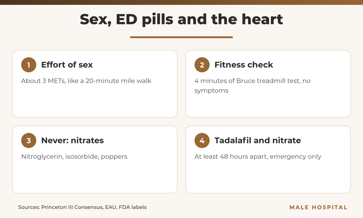 Erectile dysfunction and heart disease infographic: energy cost of sex, treadmill fitness check and the nitrate rule for ED pills