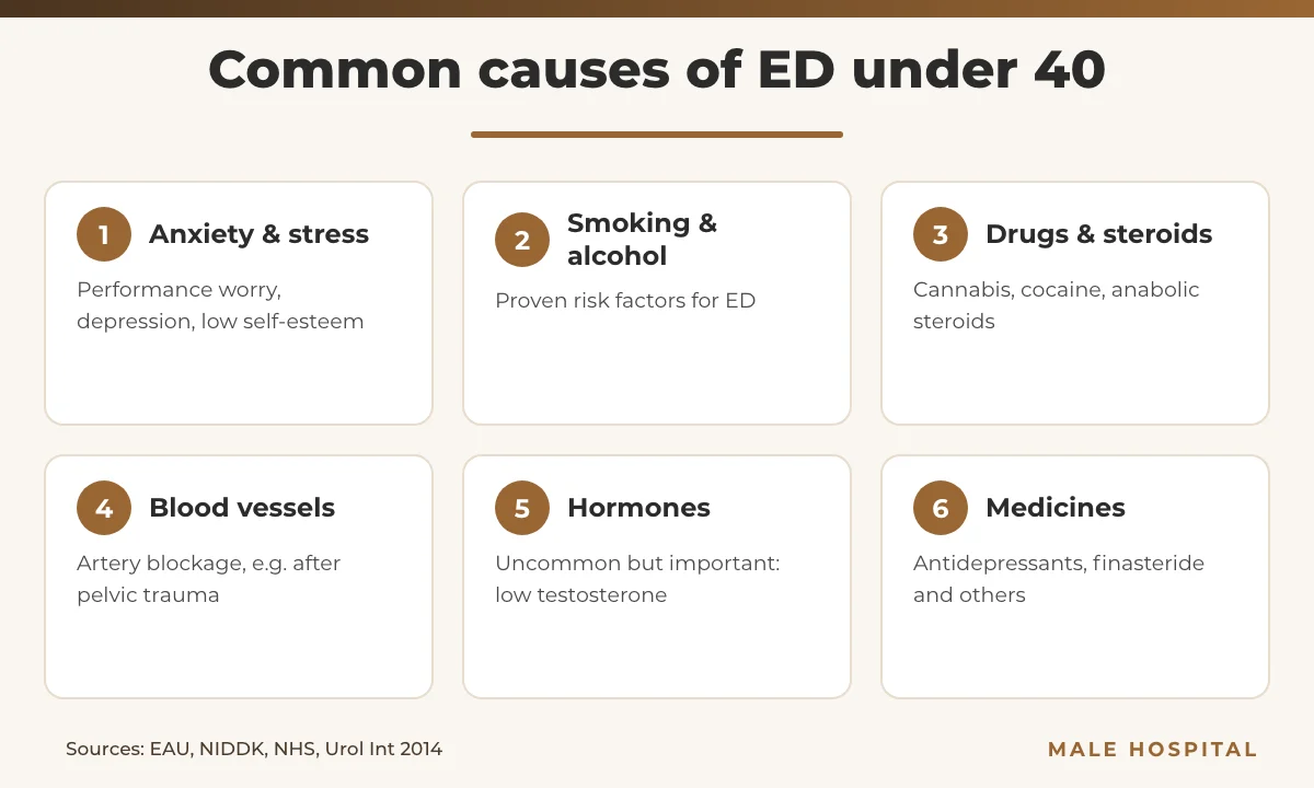 Infographic of common causes of erectile dysfunction in young men: anxiety, smoking and alcohol, drugs and steroids, vascular problems, hormones and medicines
