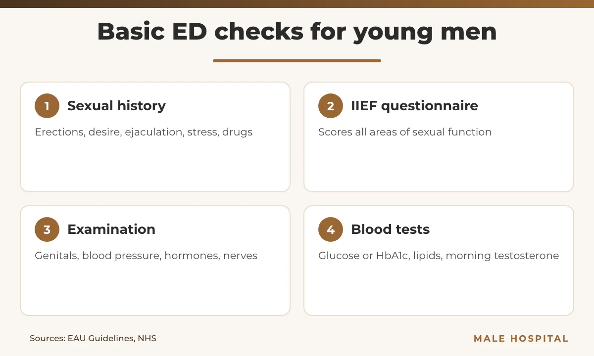 Infographic of the basic medical checks for erectile dysfunction in young men: history, IIEF questionnaire, examination and blood tests