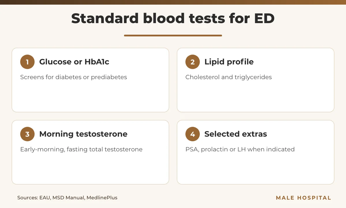 Infographic of standard erectile dysfunction test blood work: glucose or HbA1c, lipid profile, morning testosterone and selected extra tests