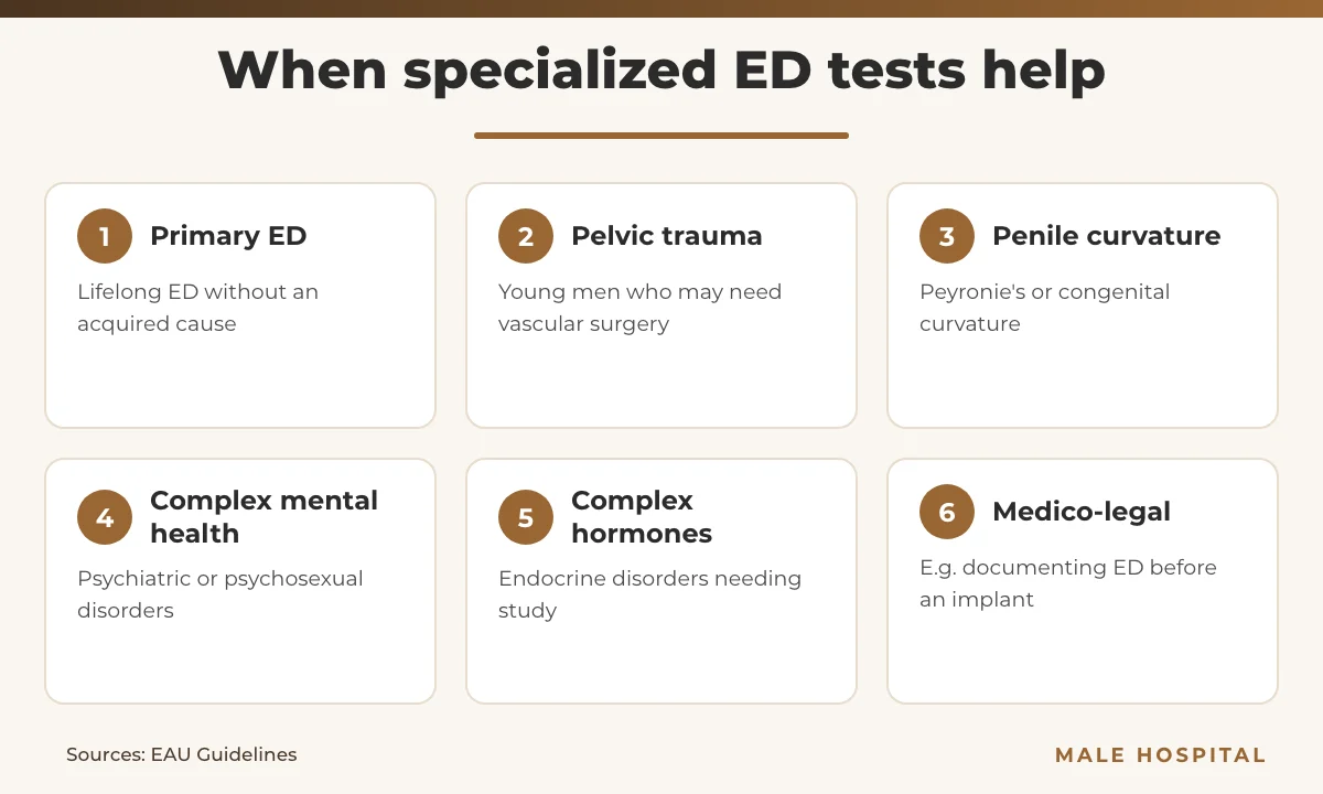 Infographic of situations needing a specialized erectile dysfunction test such as primary ED, pelvic trauma, penile curvature and complex disorders