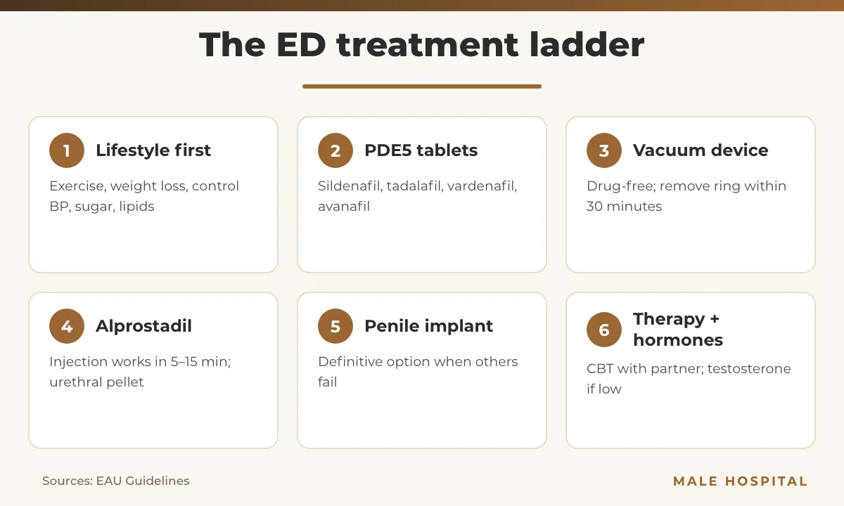 Erectile dysfunction treatment ladder infographic