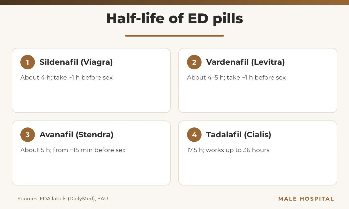 How long does Viagra last compared with Cialis, Levitra and Stendra half-lives