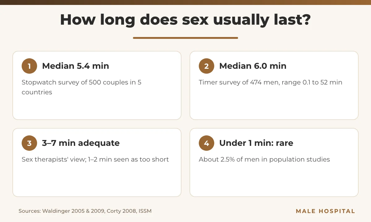 Infographic on how to last longer in bed: normal ejaculation times from stopwatch studies