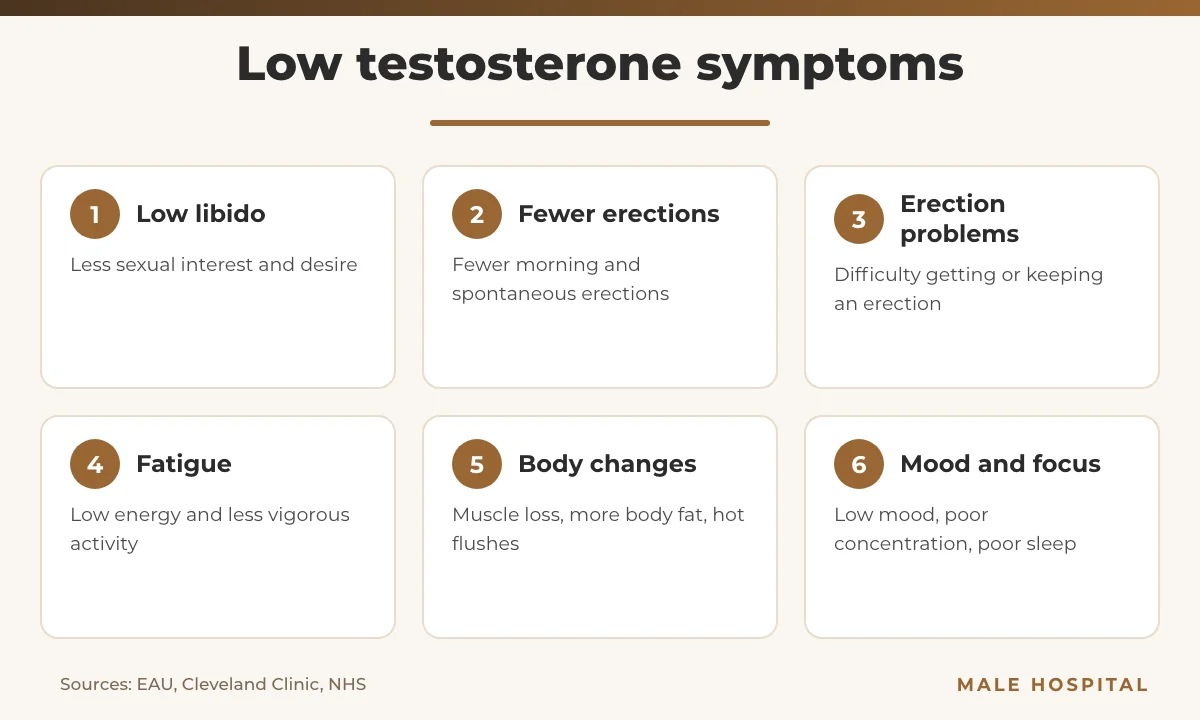 Infographic of six low testosterone symptoms in men
