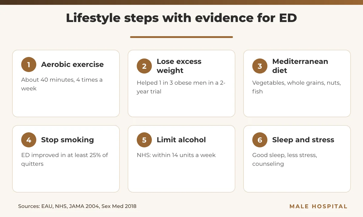 Infographic of six lifestyle-based natural remedies for erectile dysfunction: exercise, weight loss, diet, quitting smoking, alcohol and sleep
