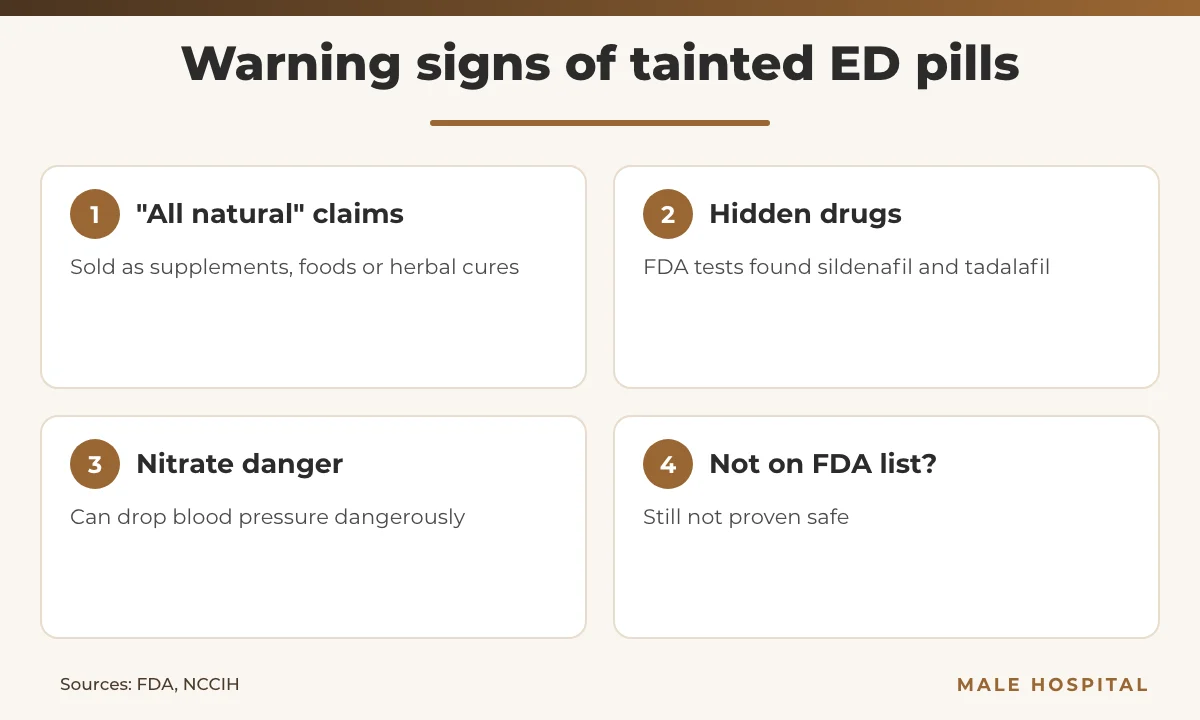 Infographic of FDA and NCCIH warning signs about male enhancement products sold as natural remedies for erectile dysfunction