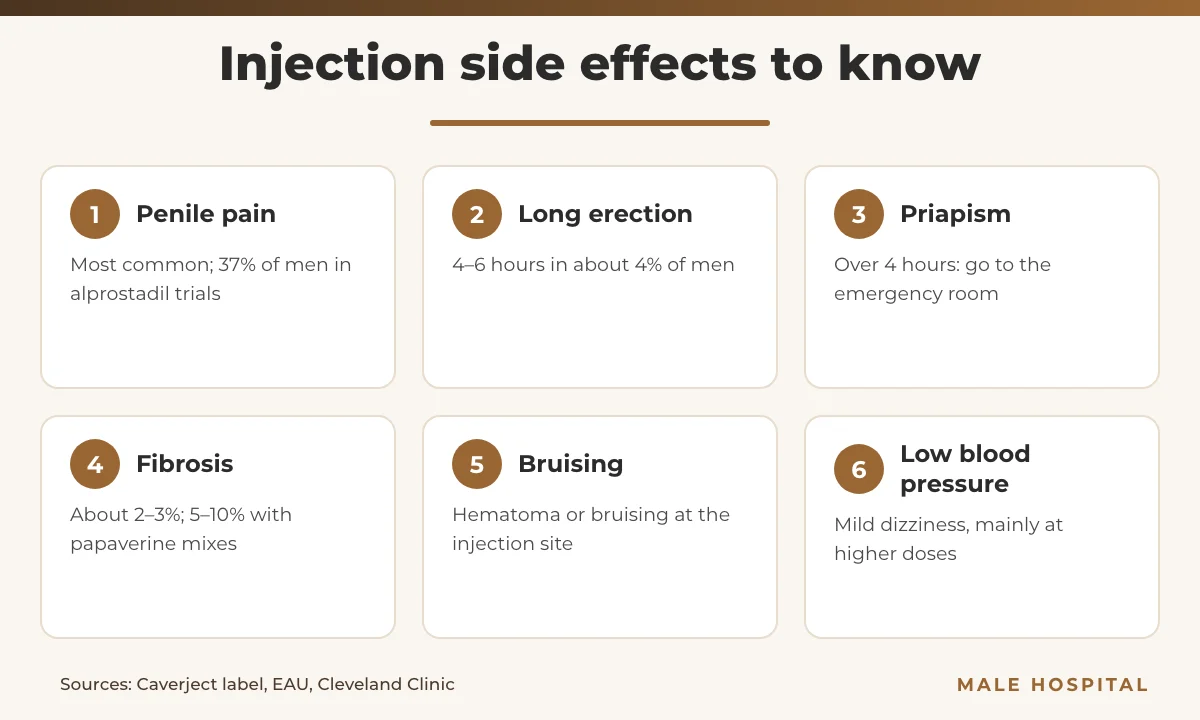 Infographic of side effects of penile injections for erectile dysfunction: pain, prolonged erection, priapism, fibrosis, bruising, low blood pressure