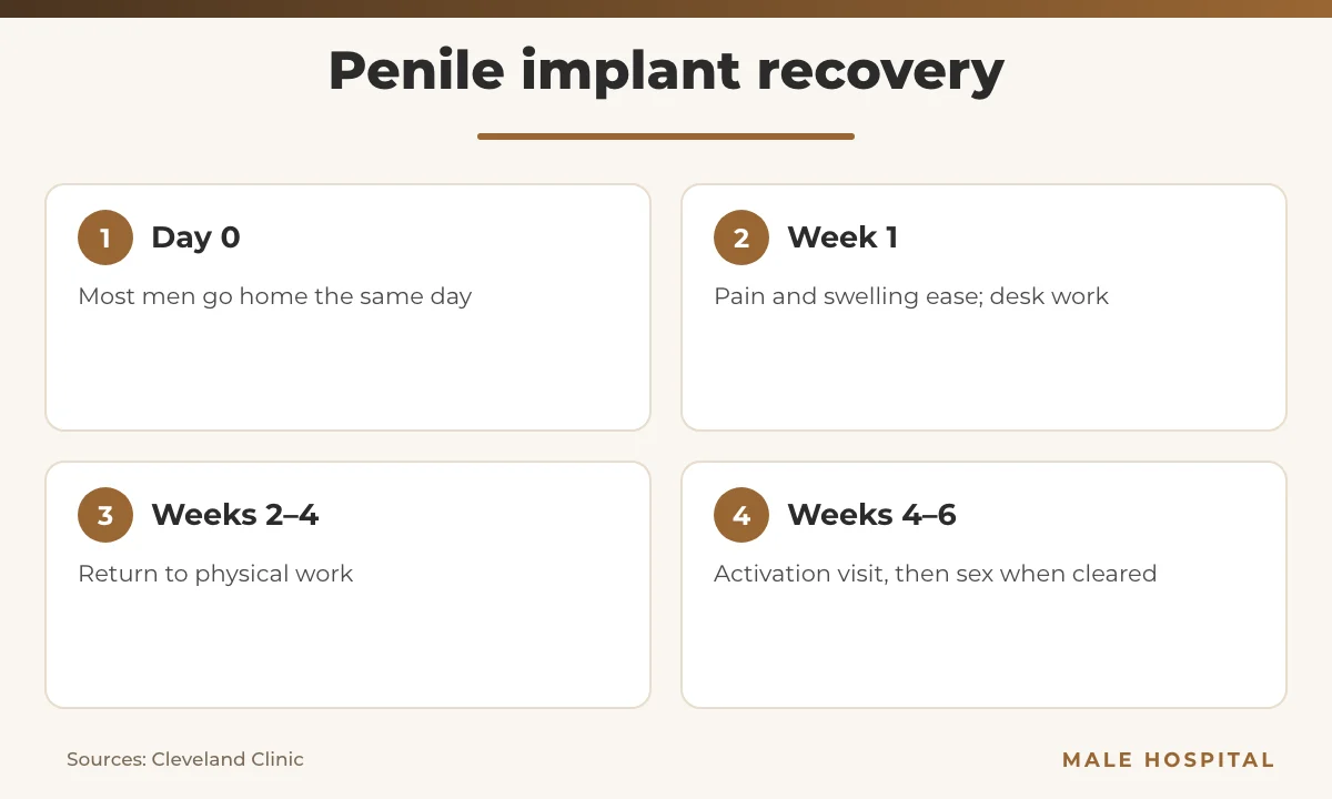 Penile implant recovery timeline from surgery day to activation at 4–6 weeks