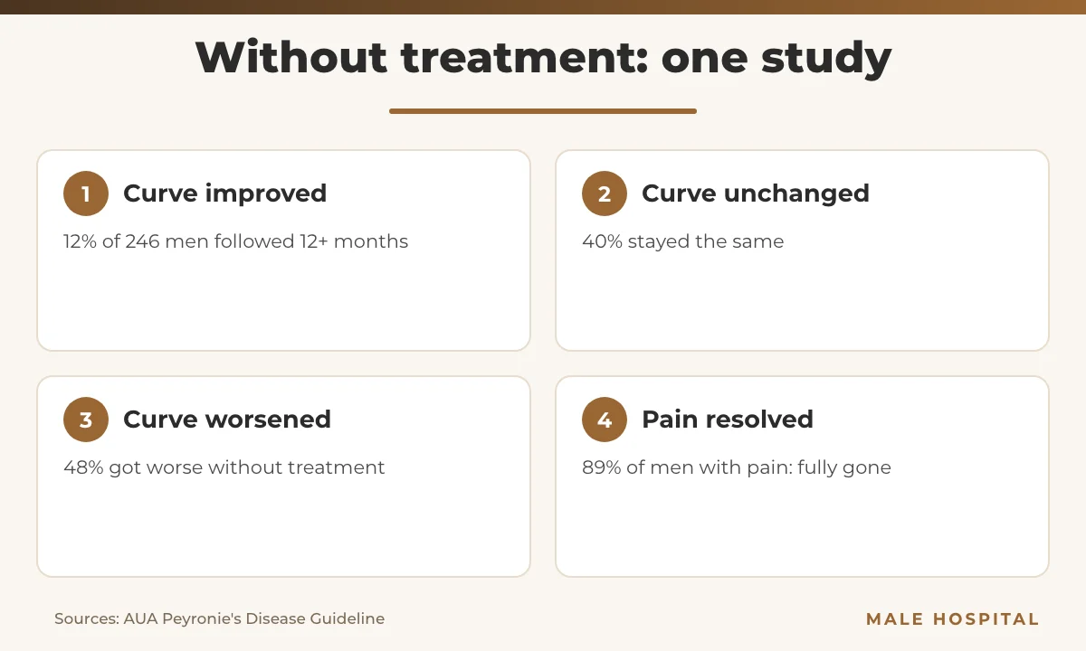 Infographic of Peyronie's disease natural history: curve improved 12%, unchanged 40%, worsened 48%, pain resolved 89%