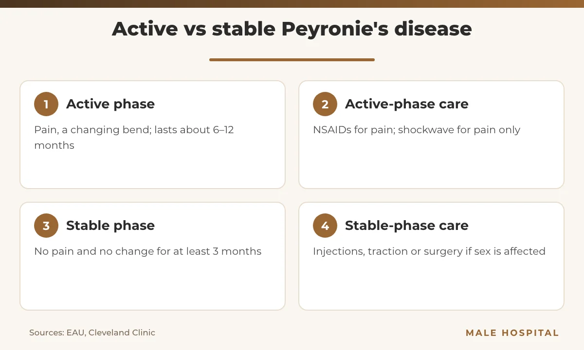 Peyronie's disease treatment infographic: active vs stable phase