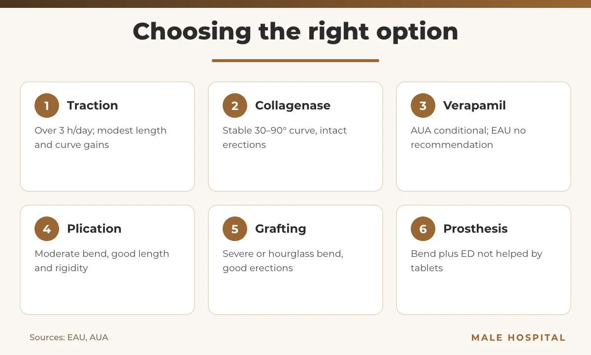 Peyronie's disease treatment infographic comparing six options