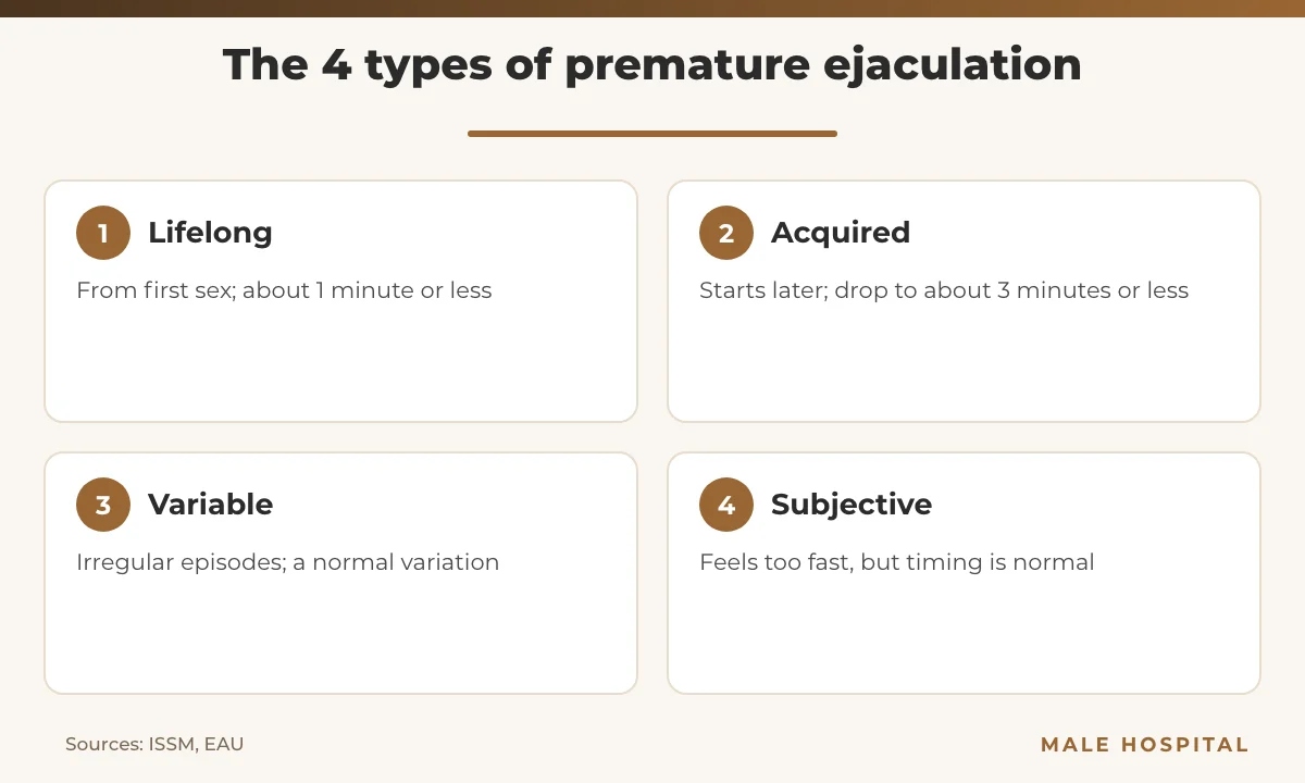 Infographic of the four types of premature ejaculation: lifelong, acquired, variable and subjective