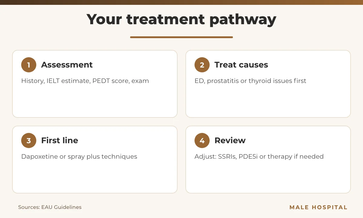 Premature ejaculation treatment pathway in four steps