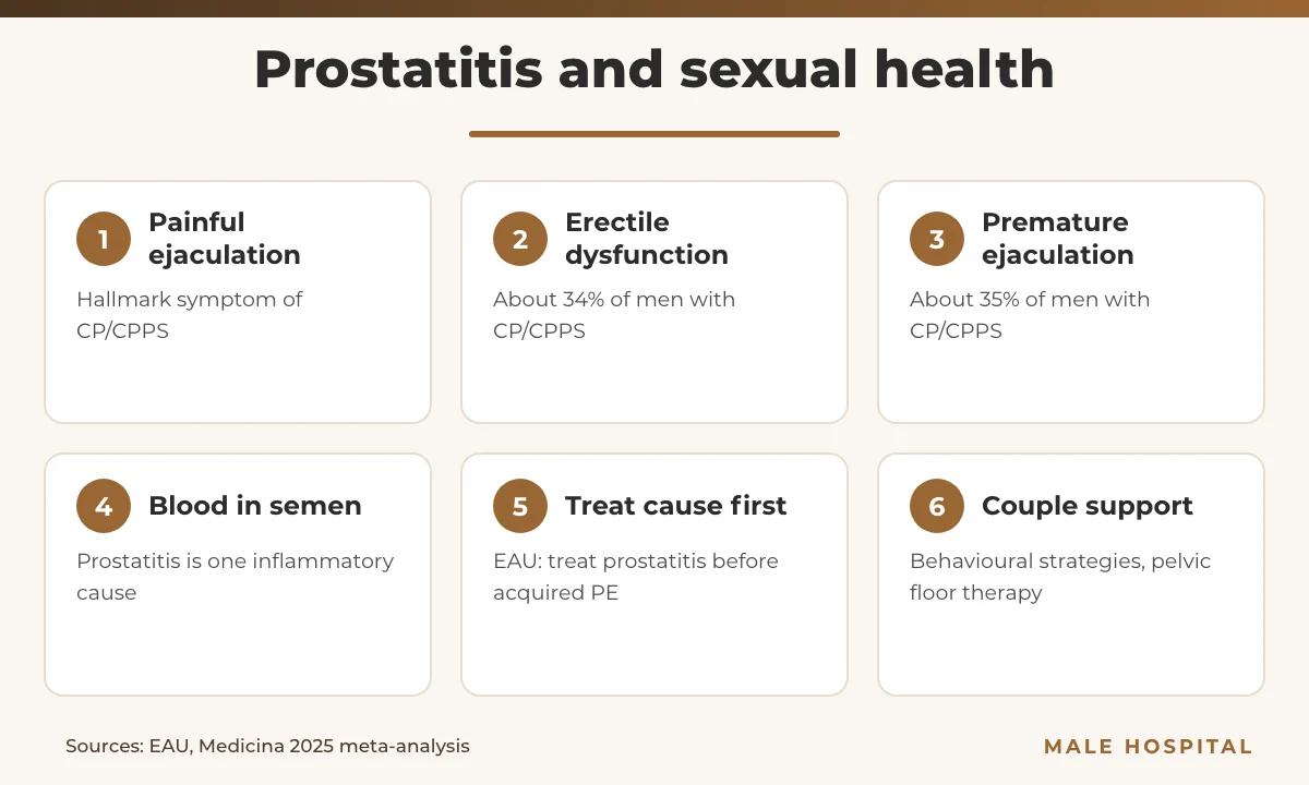 Infographic of how prostatitis affects sexual function: painful ejaculation, ED, premature ejaculation and blood in semen