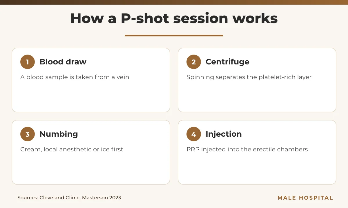 Infographic of the four steps of PRP for erectile dysfunction: blood draw, centrifuge, numbing and penile injection