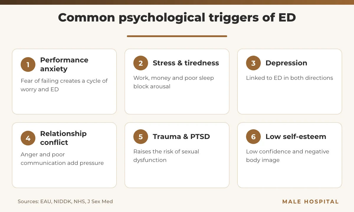 Infographic of common causes of psychological erectile dysfunction: performance anxiety, stress, depression, relationship conflict, trauma and low self-esteem