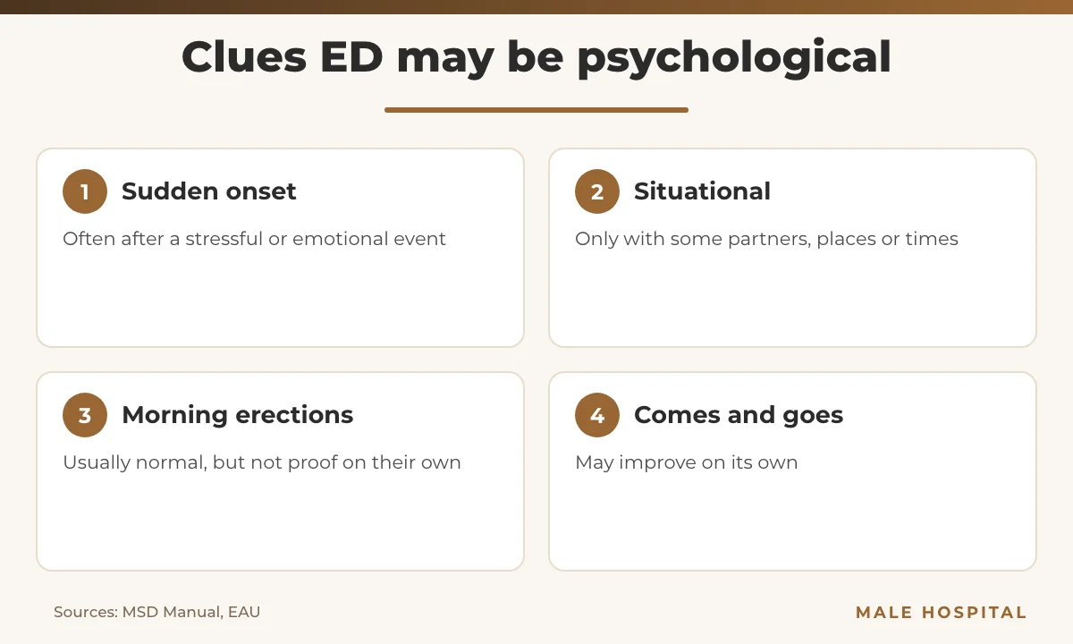 Infographic of clues that suggest psychological erectile dysfunction rather than a physical cause
