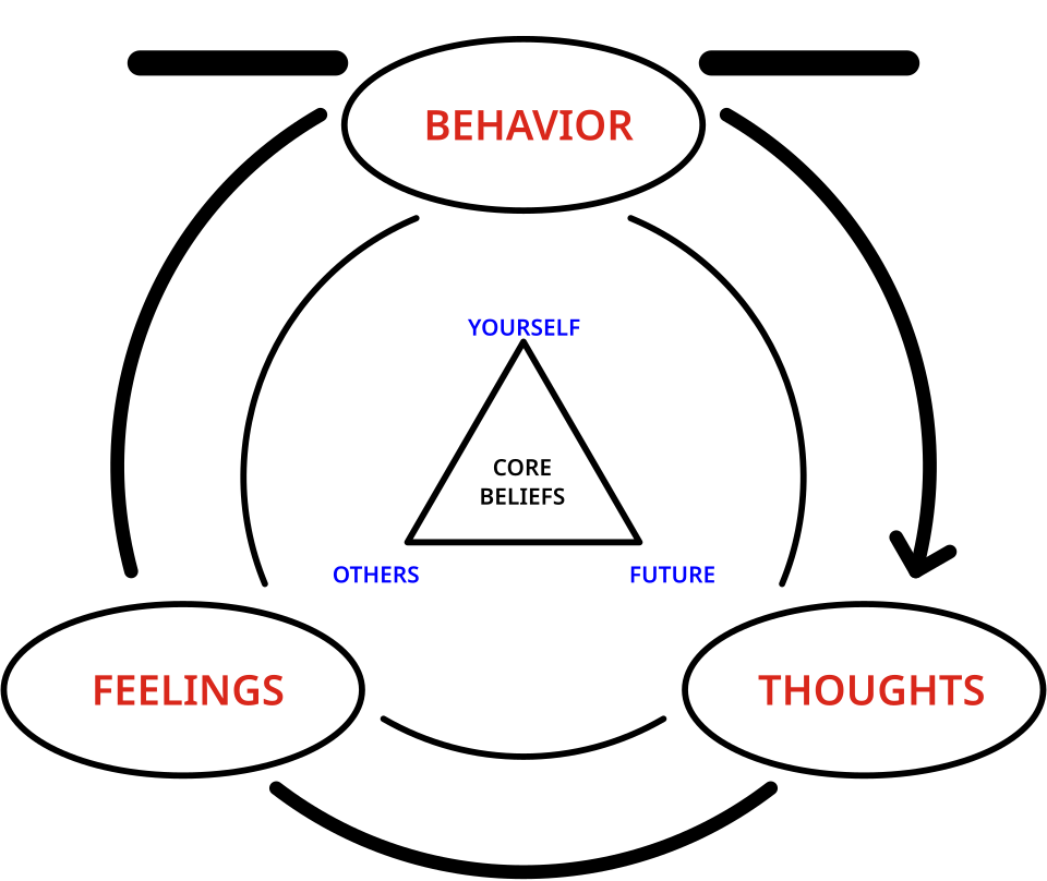 Diagram of the cognitive behavioral therapy model showing how thoughts, feelings and behaviors interact, used to treat psychological erectile dysfunction