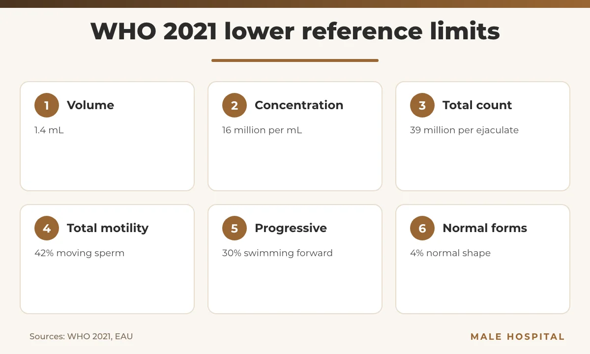 Semen analysis WHO 2021 lower reference limits infographic