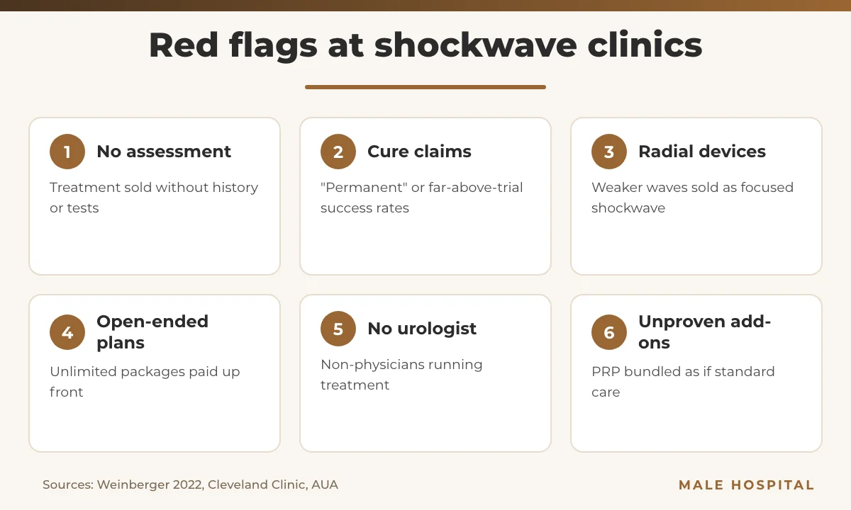Infographic of red flags when choosing a clinic for shockwave therapy for erectile dysfunction