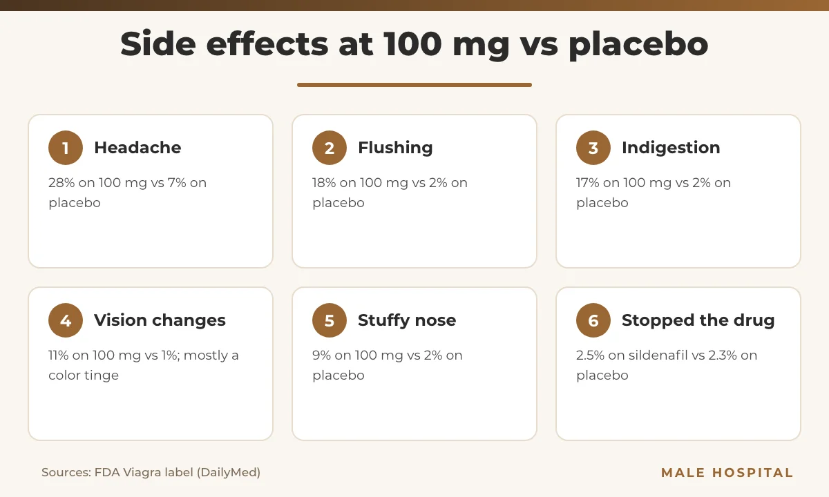 Sildenafil side effects infographic: headache, flushing, indigestion, vision changes and nasal congestion at 100 mg versus placebo