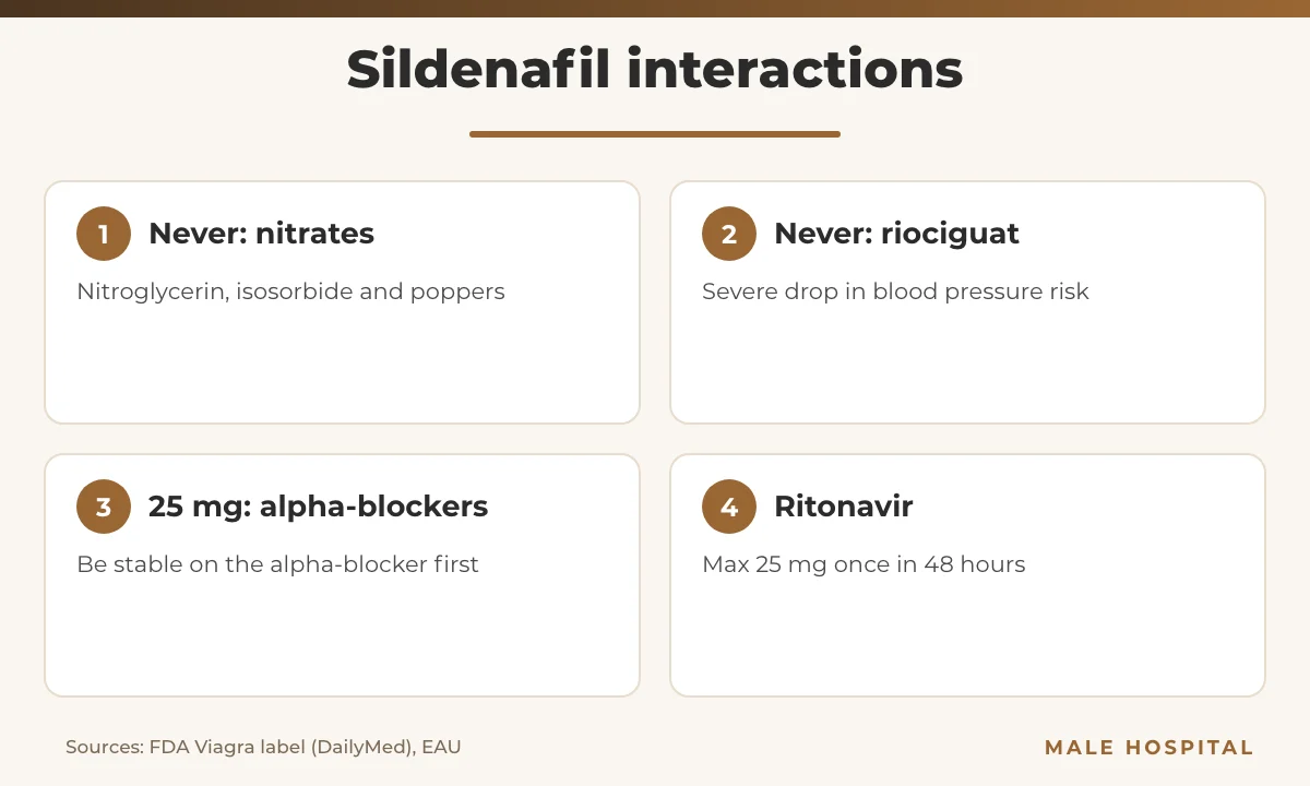 Sildenafil side effects and interactions infographic: nitrates, riociguat, alpha-blockers and ritonavir