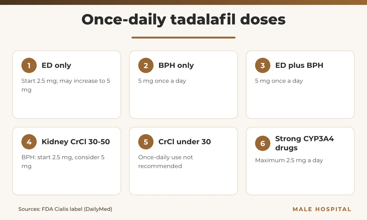 Tadalafil daily dose infographic: 2.5 mg or 5 mg for ED, 5 mg for BPH, kidney and drug-interaction adjustments