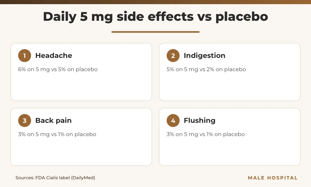 Tadalafil daily dose side effects infographic: headache, indigestion, back pain and flushing on 5 mg versus placebo