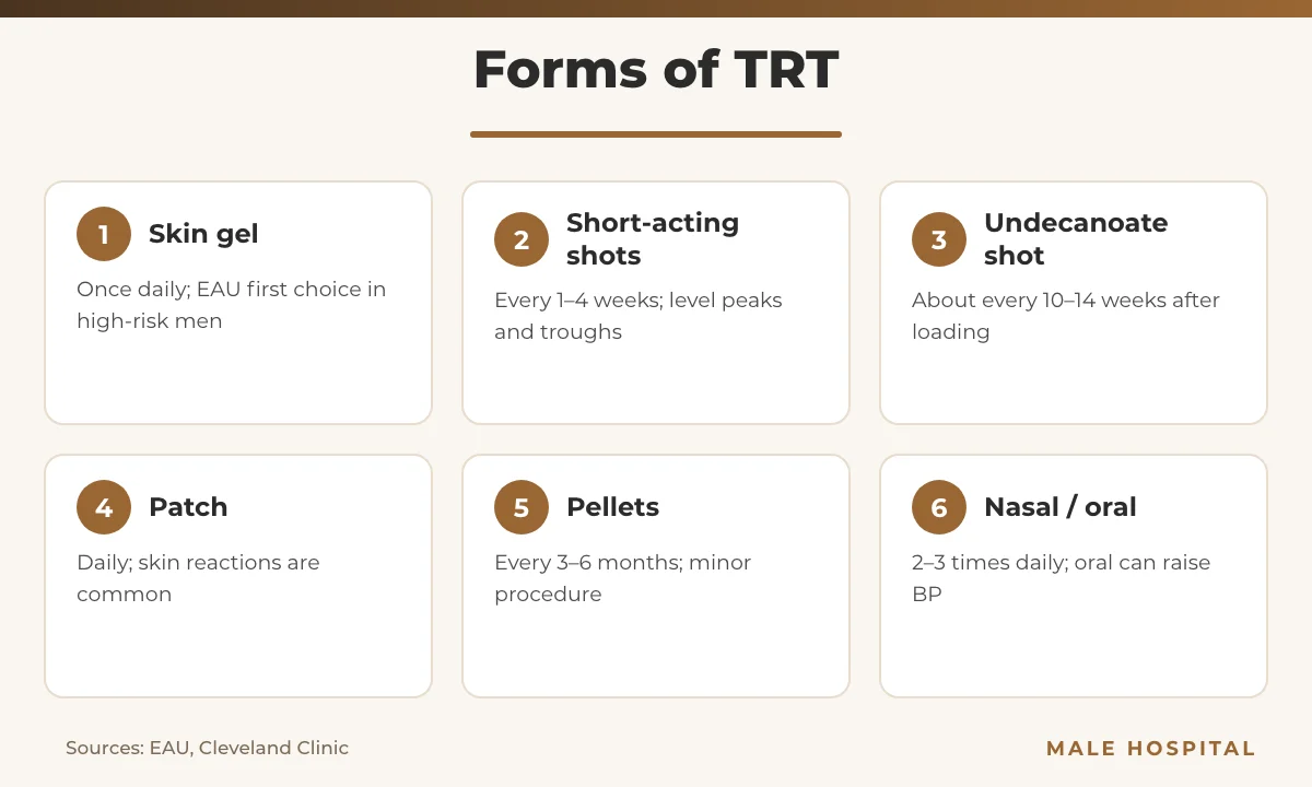 Infographic comparing six forms of testosterone replacement therapy