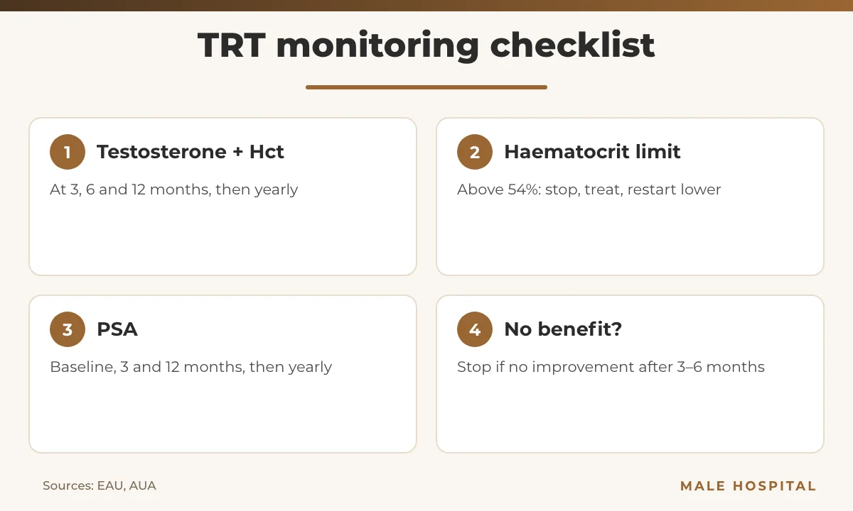 Infographic of the testosterone replacement therapy monitoring schedule