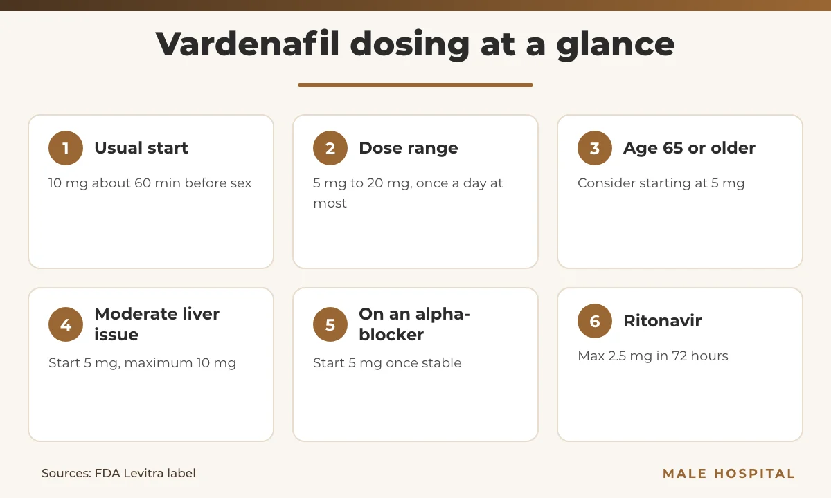 Vardenafil dosing infographic: 10 mg starting dose, 5–20 mg range, adjustments for age, liver disease, alpha-blockers and ritonavir