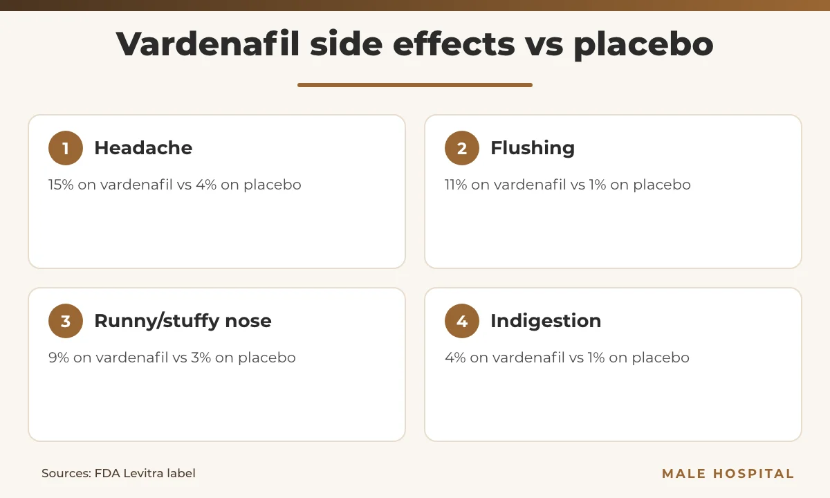 Vardenafil side effects infographic: headache, flushing, nasal congestion and indigestion rates versus placebo
