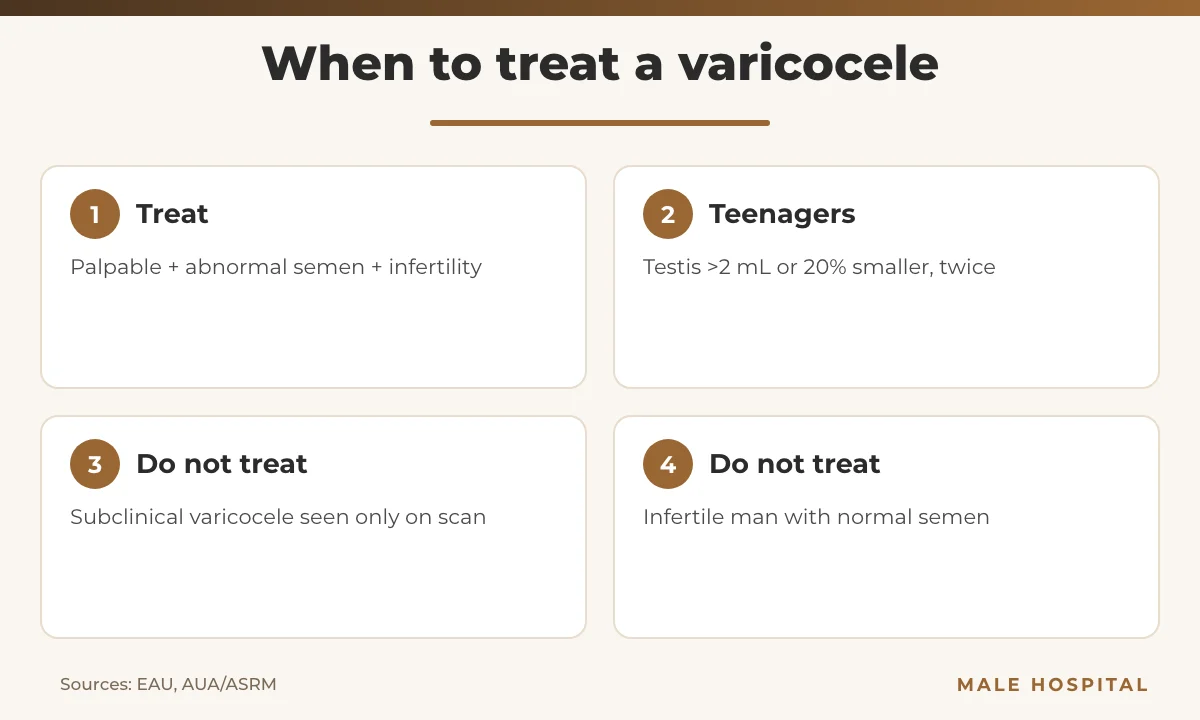 Varicocele treatment indications per EAU and AUA/ASRM guidelines