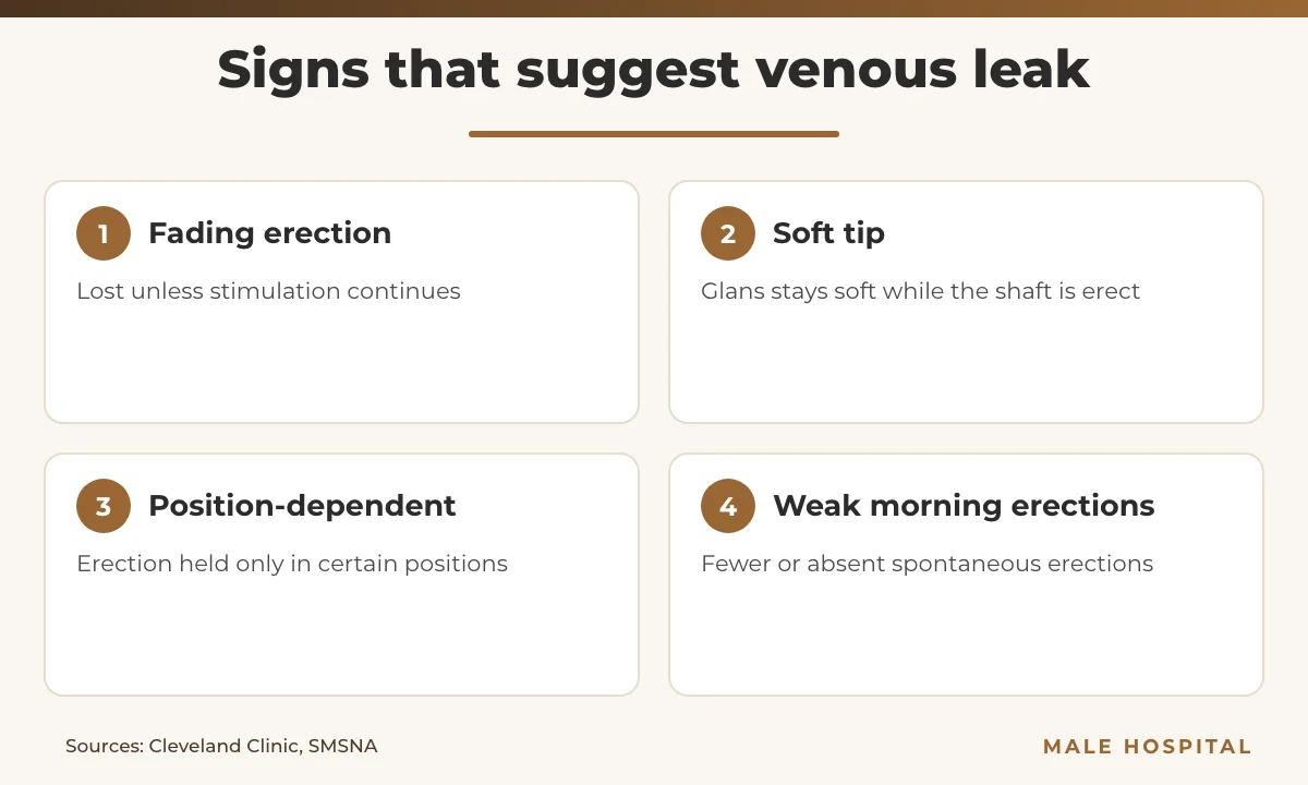 Infographic of four common signs of venous leak erectile dysfunction