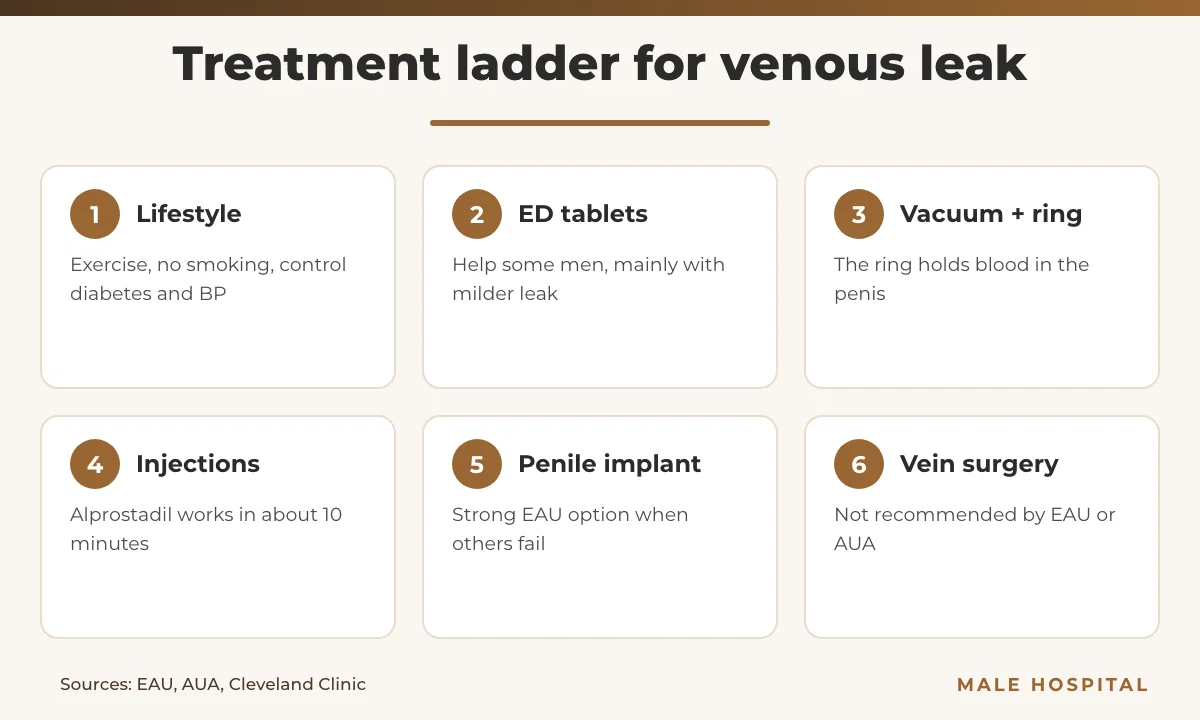 Infographic of the treatment ladder for venous leak erectile dysfunction from lifestyle to penile implant