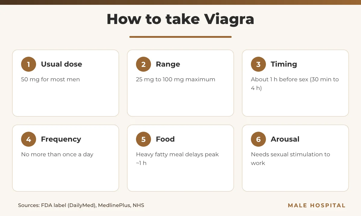 Viagra dosage infographic: usual dose, range, timing, frequency, food and arousal