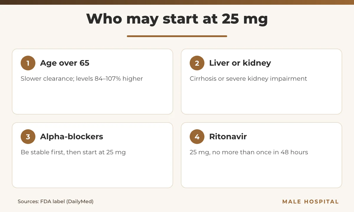 Viagra dosage infographic: who should start on 25 mg sildenafil