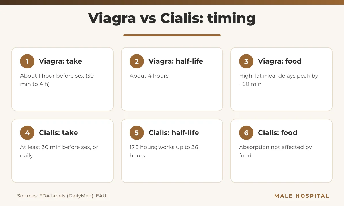 Viagra vs Cialis infographic comparing onset, half-life and food effect